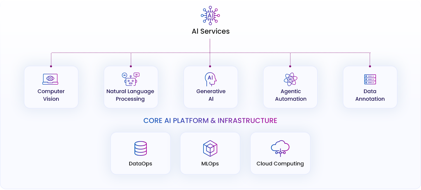 AI Engineering Services | CIeNET