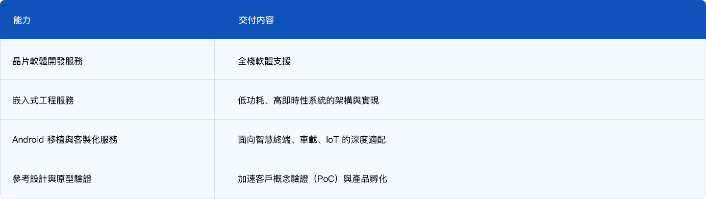 能力與可交付成果