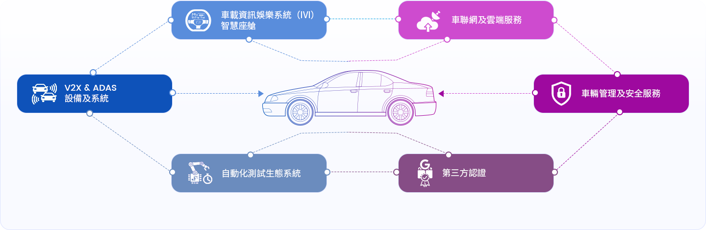 汽車軟體能力