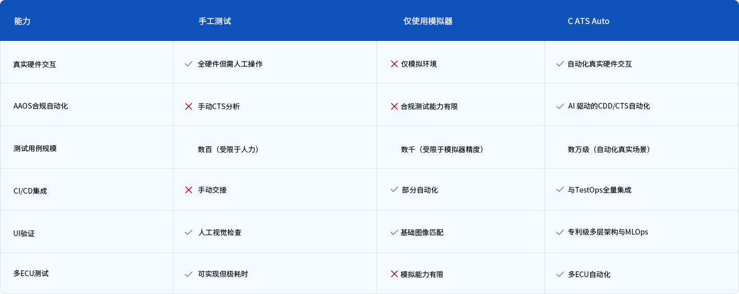 为什么选择 C-ATS Auto？